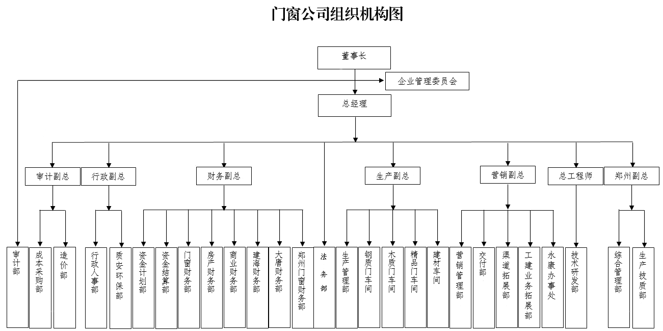 2024门窗组织架构图5